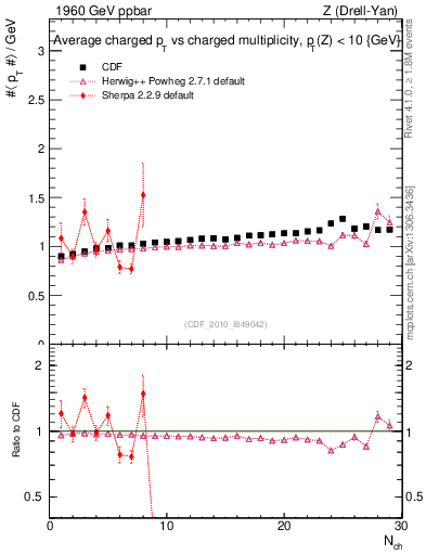 Plot of avgpt-vs-nch in 1960 GeV ppbar collisions