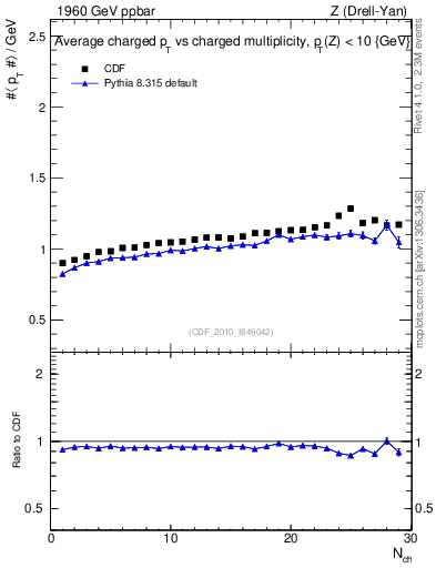 Plot of avgpt-vs-nch in 1960 GeV ppbar collisions