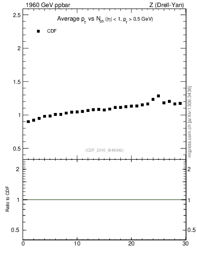 Plot of avgpt-vs-nch in 1960 GeV ppbar collisions
