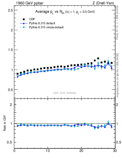 Plot of avgpt-vs-nch in 1960 GeV ppbar collisions