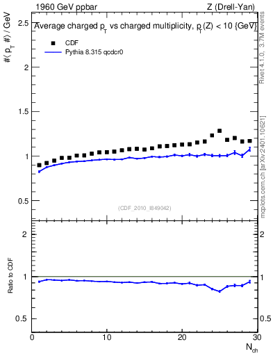 Plot of avgpt-vs-nch in 1960 GeV ppbar collisions