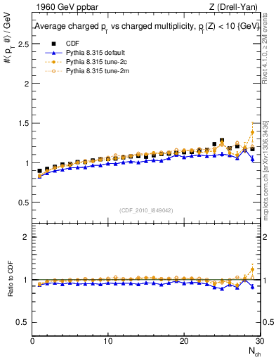 Plot of avgpt-vs-nch in 1960 GeV ppbar collisions