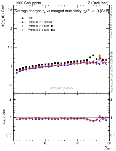 Plot of avgpt-vs-nch in 1960 GeV ppbar collisions