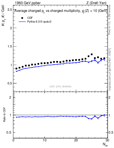 Plot of avgpt-vs-nch in 1960 GeV ppbar collisions