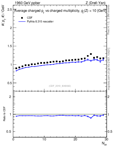 Plot of avgpt-vs-nch in 1960 GeV ppbar collisions