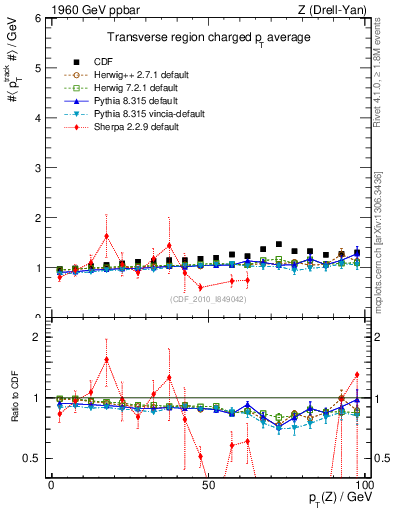 Plot of avgpt-vs-pt-trns in 1960 GeV ppbar collisions