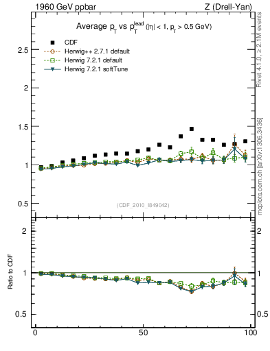 Plot of avgpt-vs-pt-trns in 1960 GeV ppbar collisions