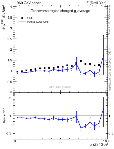 Plot of avgpt-vs-pt-trns in 1960 GeV ppbar collisions