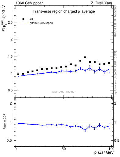 Plot of avgpt-vs-pt-trns in 1960 GeV ppbar collisions