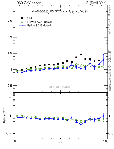 Plot of avgpt-vs-pt-trns in 1960 GeV ppbar collisions