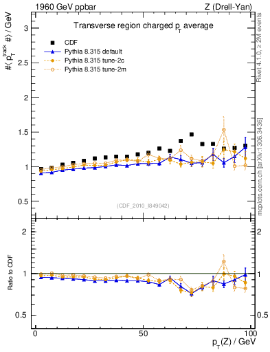 Plot of avgpt-vs-pt-trns in 1960 GeV ppbar collisions