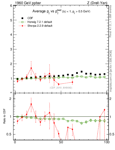 Plot of avgpt-vs-pt-trns in 1960 GeV ppbar collisions