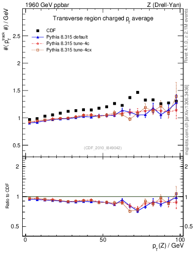 Plot of avgpt-vs-pt-trns in 1960 GeV ppbar collisions