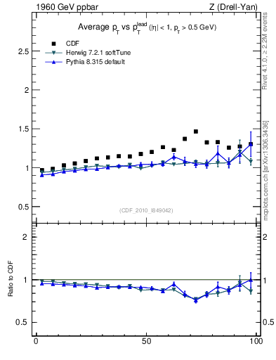 Plot of avgpt-vs-pt-trns in 1960 GeV ppbar collisions