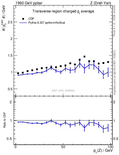 Plot of avgpt-vs-pt-trns in 1960 GeV ppbar collisions