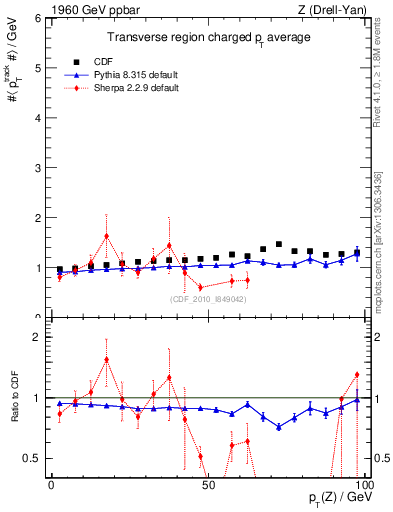 Plot of avgpt-vs-pt-trns in 1960 GeV ppbar collisions