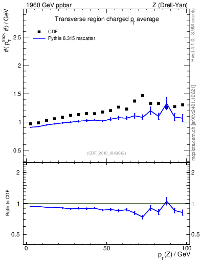 Plot of avgpt-vs-pt-trns in 1960 GeV ppbar collisions