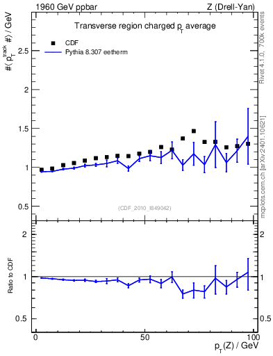 Plot of avgpt-vs-pt-trns in 1960 GeV ppbar collisions