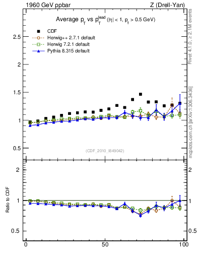 Plot of avgpt-vs-pt-trns in 1960 GeV ppbar collisions