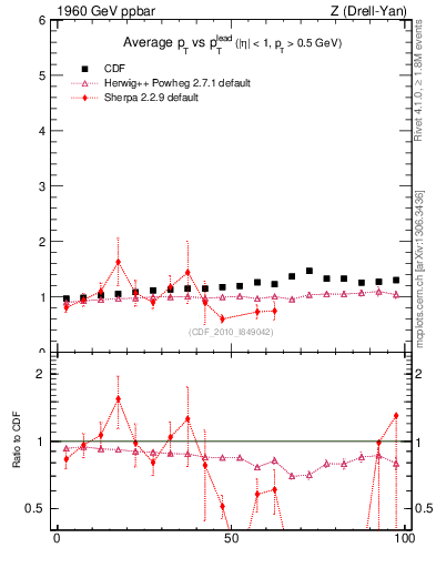 Plot of avgpt-vs-pt-trns in 1960 GeV ppbar collisions