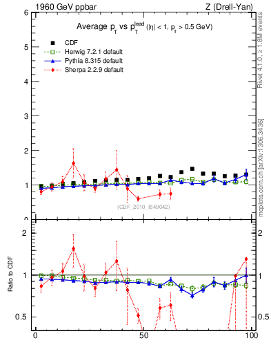 Plot of avgpt-vs-pt-trns in 1960 GeV ppbar collisions