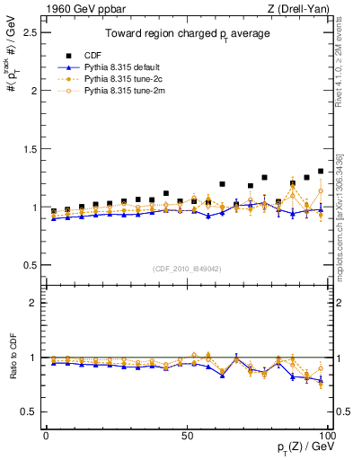 Plot of avgpt-vs-pt-twrd in 1960 GeV ppbar collisions