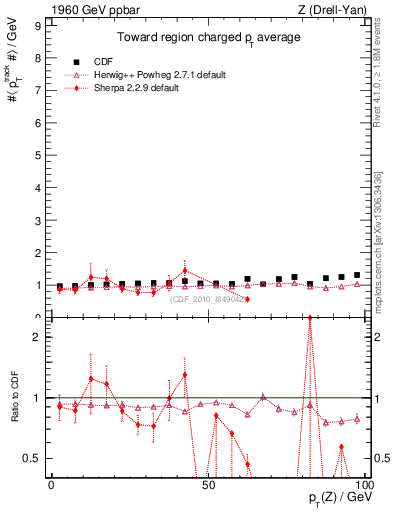 Plot of avgpt-vs-pt-twrd in 1960 GeV ppbar collisions