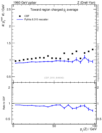 Plot of avgpt-vs-pt-twrd in 1960 GeV ppbar collisions