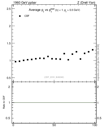 Plot of avgpt-vs-pt-twrd in 1960 GeV ppbar collisions