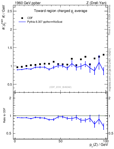 Plot of avgpt-vs-pt-twrd in 1960 GeV ppbar collisions