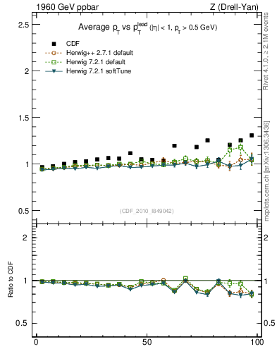 Plot of avgpt-vs-pt-twrd in 1960 GeV ppbar collisions