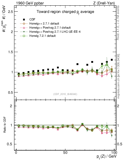 Plot of avgpt-vs-pt-twrd in 1960 GeV ppbar collisions