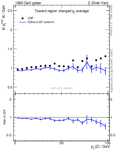 Plot of avgpt-vs-pt-twrd in 1960 GeV ppbar collisions