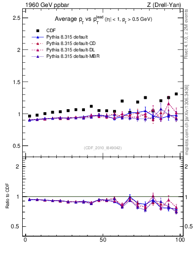 Plot of avgpt-vs-pt-twrd in 1960 GeV ppbar collisions