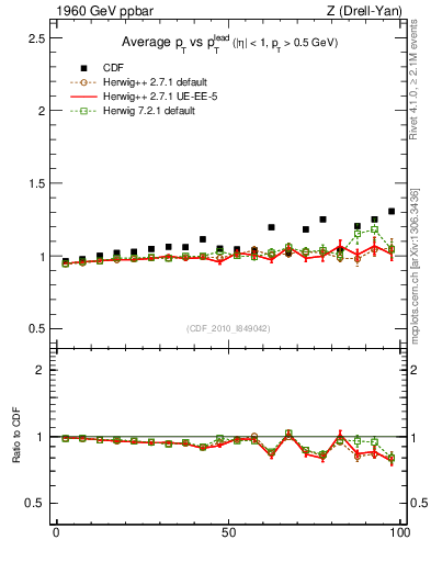 Plot of avgpt-vs-pt-twrd in 1960 GeV ppbar collisions