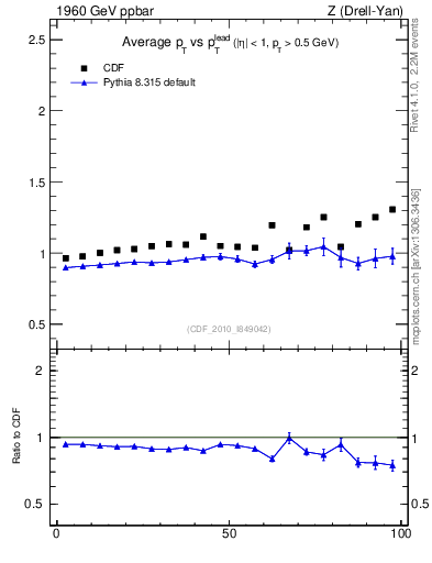 Plot of avgpt-vs-pt-twrd in 1960 GeV ppbar collisions