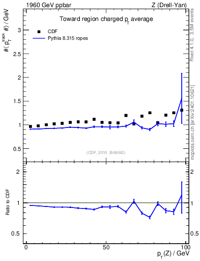 Plot of avgpt-vs-pt-twrd in 1960 GeV ppbar collisions