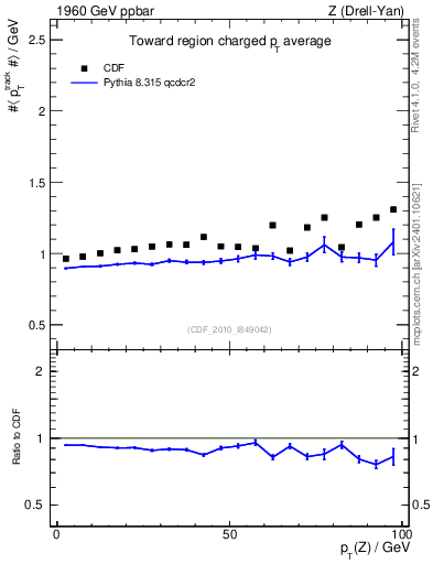 Plot of avgpt-vs-pt-twrd in 1960 GeV ppbar collisions