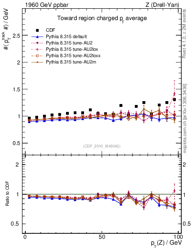Plot of avgpt-vs-pt-twrd in 1960 GeV ppbar collisions