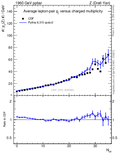 Plot of avgpt-z-vs-nch in 1960 GeV ppbar collisions