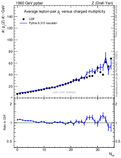 Plot of avgpt-z-vs-nch in 1960 GeV ppbar collisions