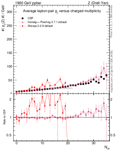 Plot of avgpt-z-vs-nch in 1960 GeV ppbar collisions
