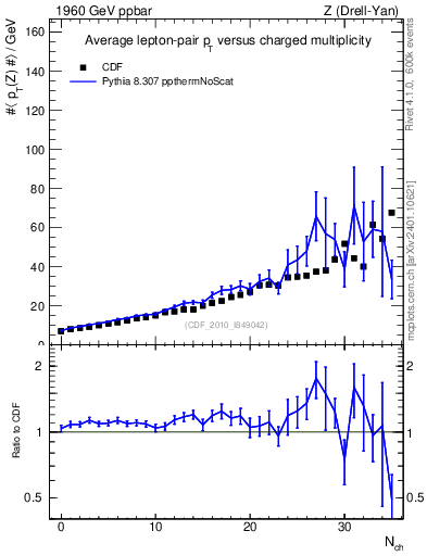 Plot of avgpt-z-vs-nch in 1960 GeV ppbar collisions