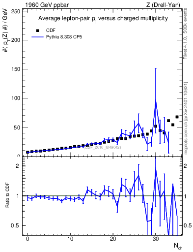 Plot of avgpt-z-vs-nch in 1960 GeV ppbar collisions