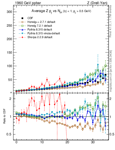 Plot of avgpt-z-vs-nch in 1960 GeV ppbar collisions