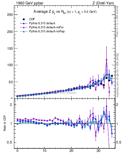 Plot of avgpt-z-vs-nch in 1960 GeV ppbar collisions