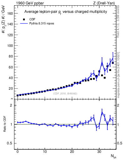 Plot of avgpt-z-vs-nch in 1960 GeV ppbar collisions