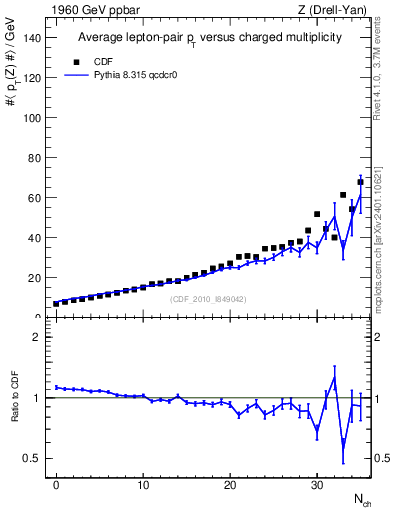 Plot of avgpt-z-vs-nch in 1960 GeV ppbar collisions