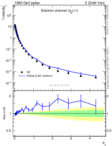 Plot of ll.phiStar in 1960 GeV ppbar collisions