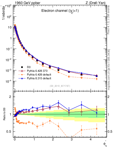 Plot of ll.phiStar in 1960 GeV ppbar collisions